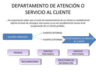DEPARTAMENTO DE ATENCIÓN O SERVICIO AL CLIENTE … los empresarios saben que el coste de mantenimiento de un cliente es notablemente inferior al coste de conseguir uno nuevo y a su vez sensiblemente menor al de recuperación de un cliente perdido… VALORES AÑADIDOS FUENTES INTERNAS FUENTES EXTERNAS DEPARTAMENTO DE SERVICIO AL CLIENTE PEDIDOS SOLICITUDES DE INFORMACIÓN RECLAMACIONES SERVICIO POSTVENTA SERVICIO POSTVENTA 