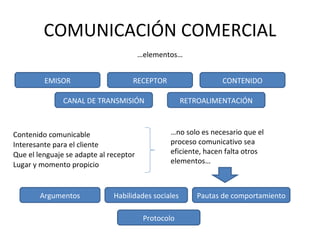COMUNICACIÓN COMERCIAL … elementos… EMISOR RECEPTOR CONTENIDO CANAL DE TRANSMISIÓN RETROALIMENTACIÓN Contenido comunicable Interesante para el cliente Que el lenguaje se adapte al receptor Lugar y momento propicio … no solo es necesario que el proceso comunicativo sea eficiente, hacen falta otros elementos… Argumentos Habilidades sociales Pautas de comportamiento Protocolo 