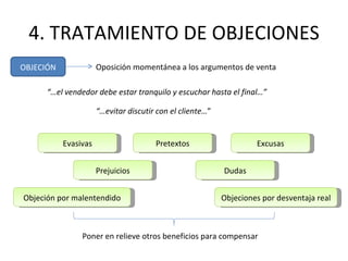 4. TRATAMIENTO DE OBJECIONES OBJECIÓN Oposición momentánea a los argumentos de venta  “… el vendedor debe estar tranquilo y escuchar hasta el final…” “… evitar discutir con el cliente… ” Evasivas Pretextos Excusas Prejuicios Dudas Objeción por malentendido Objeciones por desventaja real Poner en relieve otros beneficios para compensar 