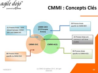 CMMI : Concepts Clés
14/05/2013
(c) CMOI & Agilbee 2013. All right
reserved. 11
 