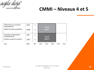 CMMI – Niveaux 4 et 5
14/05/2013
(c) CMOI & Agilbee 2013. All right
reserved. 14
 
