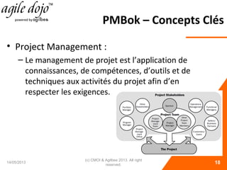 PMBok – Concepts Clés
• Project Management :
– Le management de projet est l’application de
connaissances, de compétences, d’outils et de
techniques aux activités du projet afin d’en
respecter les exigences.
14/05/2013
(c) CMOI & Agilbee 2013. All right
reserved. 18
 