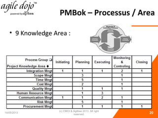 PMBok – Processus / Area
14/05/2013
(c) CMOI & Agilbee 2013. All right
reserved. 20
• 9 Knowledge Area :
 