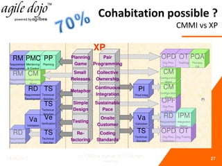 Cohabitation possible ?
CMMI vs XP
14/05/2013
(c) CMOI & Agilbee 2013. All right
reserved.
27
 