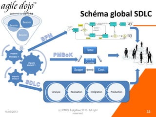 Schéma global SDLC
14/05/2013
(c) CMOI & Agilbee 2013. All right
reserved. 33
Risk &
Quality
Impacts
IT SSA ?
 