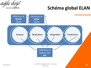 Schéma global ELAN
14/05/2013
(c) CMOI & Agilbee 2013. All right
reserved. 34
Définition of
READY
(DoR)
Définition of
DONE
(DoD)
Capture des
KPI
Capture des
KPI
Capture des
KPI
Définition et
Capture des
KPI
 