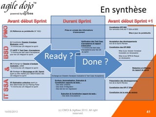 En synthèse
14/05/2013
(c) CMOI & Agilbee 2013. All right
reserved. 41
(I) Constitution Dossier d’analyse
Modulaire validé
* À minima les US intégrant le sprint
(V) Référence au portefeuille (N° NQI)
(N) Echange sur Dossier d’analyse
modulaire validé
* À minima les US intégrant le sprint
(T) UATP & Test Case d’acceptance
* À minima les test case d’acceptance
pour les US intégrant le sprint
(E) Estimation collective ayant pu
être déterminée lors du Planing Poker
* À minima les US intégrant le sprint
(S) Stratégie de Découpage en US / Sprint
ayant pu être réalisé pour détermination des
US intégrant le sprint
Vérification des Test Case
d’acceptance et rapport
d’éxecution
* À minima les test case
d’acceptance pour les US
du sprint
Echange sur Dossier d’analyse modulaire & Test Case Acceptance
Ecriture, Automatisation, Exécution &
Constitution rapports de tests :
- Des tests unitaires
- Des tests d’intégration
- Des test de non régression
Exécution & Constitution rapport de tests :
- Des tests d’acceptance
Présentation des développements
lors de la Sprint Review
Rédaction et diffusion
du rapport de sprint
Constitution des KPI IT SSA
Constitution des KPI BSD
Mise à jour dossier d’analyse
modulaire (si nécessaire)
Acceptation des développements
lors de la Sprint Review
Mise à jour BPM & Risque
(si nécessaire)
Mise à jour du portefeuille
Prise en compte des informations
d’avancement
Constitution de la note de version
Constitution KPI NQI
Sur remonté d’info de IT SSA et BSD
 