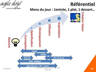 Référentiel
Menu du jour : 1entrée, 1 plat, 1 dessert…
14/05/2013
(c) CMOI & Agilbee 2013. All right
reserved. 44
CMMI
ITIL V2 & V3ITIL V3
PMI - PMBoK
Agile (Scrum – XP – Lean)
TMMI
 