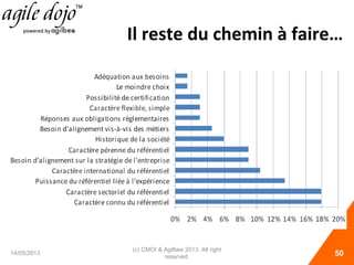 Il reste du chemin à faire…
14/05/2013
(c) CMOI & Agilbee 2013. All right
reserved. 50
 