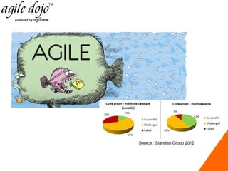 Source : Standish Group 2012

 