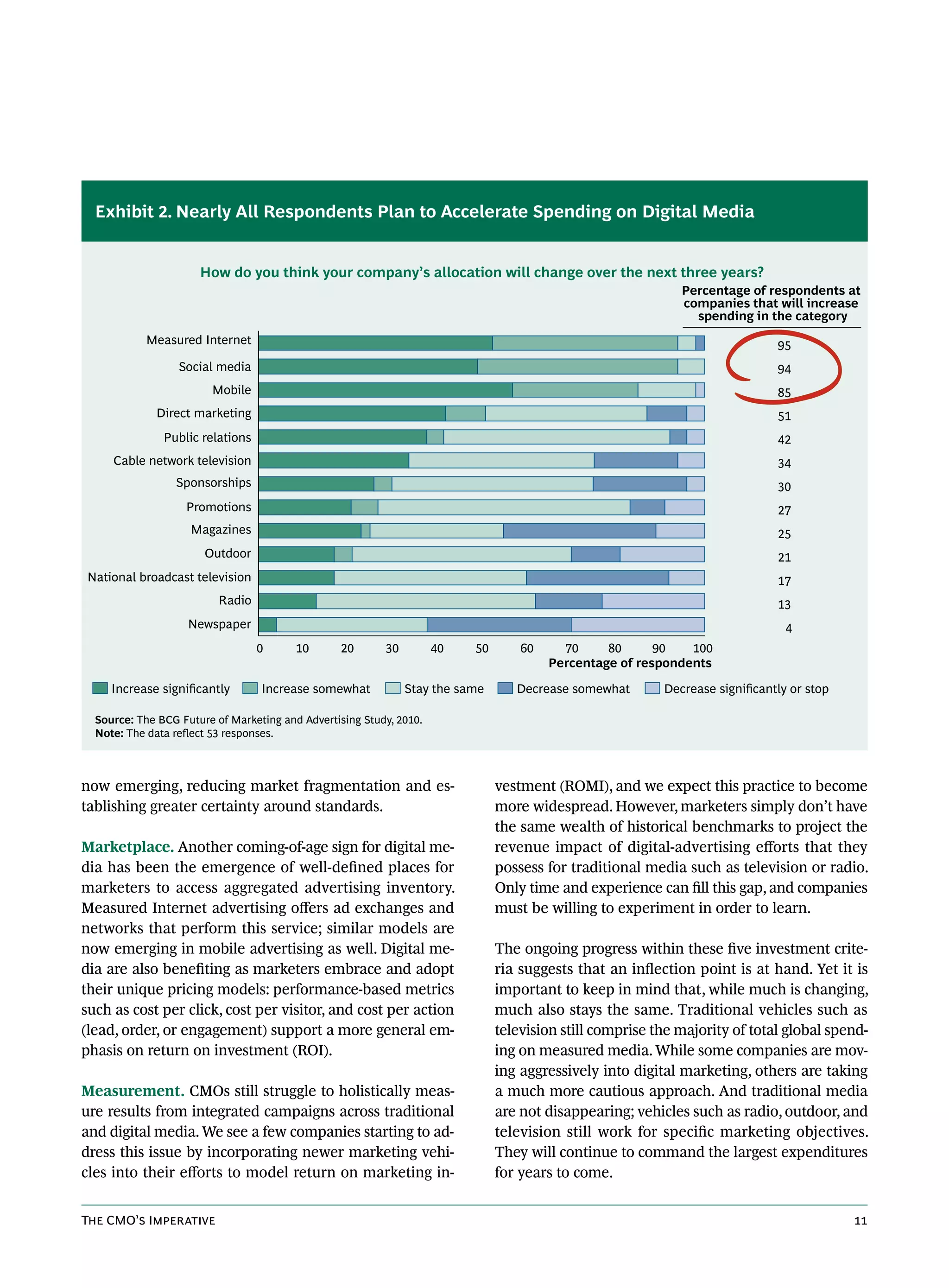 Exhibit 2. Nearly All Respondents Plan to Accelerate Spending on Digital Media


                      How do you think your company’s allocation will change over the next three years?
                                                                                                             Percentage of respondents at
                                                                                                             companies that will increase
                                                                                                               spending in the category
            Measured Internet                                                                                                 95
                  Social media                                                                                                94
                        Mobile                                                                                                85
             Direct marketing                                                                                                 51
               Public relations                                                                                               42
     Cable network television                                                                                                 34
                 Sponsorships                                                                                                 30
                   Promotions                                                                                                 27
                    Magazines                                                                                                 25
                       Outdoor                                                                                                21
National broadcast television                                                                                                 17
                          Radio                                                                                               13
                    Newspaper                                                                                                  4
                                  0      10       20      30         40   50       60     70     80      90   100
                                                                                        Percentage of respondents

     Increase signiﬁcantly        Increase somewhat            Stay the same      Decrease somewhat       Decrease signiﬁcantly or stop

  Source: The BCG Future of Marketing and Advertising Study, 2010.
  Note: The data reflect 53 responses.



now emerging, reducing market fragmentation and es-                            vestment (ROMI), and we expect this practice to become
tablishing greater certainty around standards.                                 more widespread. However, marketers simply don’t have
                                                                               the same wealth of historical benchmarks to project the
Marketplace. Another coming-of-age sign for digital me-                        revenue impact of digital-advertising efforts that they
dia has been the emergence of well-defined places for                          possess for traditional media such as television or radio.
marketers to access aggregated advertising inventory.                          Only time and experience can fill this gap, and companies
Measured Internet advertising offers ad exchanges and                          must be willing to experiment in order to learn.
networks that perform this service; similar models are
now emerging in mobile advertising as well. Digital me-                        The ongoing progress within these five investment crite-
dia are also benefiting as marketers embrace and adopt                         ria suggests that an inflection point is at hand. Yet it is
their unique pricing models: performance-based metrics                         important to keep in mind that, while much is changing,
such as cost per click, cost per visitor, and cost per action                  much also stays the same. Traditional vehicles such as
(lead, order, or engagement) support a more general em-                        television still comprise the majority of total global spend-
phasis on return on investment (ROI).                                          ing on measured media. While some companies are mov-
                                                                               ing aggressively into digital marketing, others are taking
Measurement. CMOs still struggle to holistically meas-                         a much more cautious approach. And traditional media
ure results from integrated campaigns across traditional                       are not disappearing; vehicles such as radio, outdoor, and
and digital media. We see a few companies starting to ad-                      television still work for specific marketing objectives.
dress this issue by incorporating newer marketing vehi-                        They will continue to command the largest expenditures
cles into their efforts to model return on marketing in-                       for years to come.


The CMO’s Imperative                                                                                                                      11
 