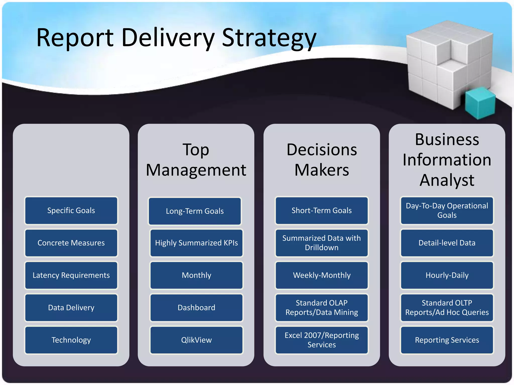 Report Delivery Strategy


                                                                         Business
                          Top                   Decisions
                                                                       Information
                       Management                Makers
                                                                          Analyst
                                                                       Day-To-Day Operational
   Specific Goals        Long-Term Goals          Short-Term Goals
                                                                               Goals

                                                Summarized Data with
 Concrete Measures     Highly Summarized KPIs                             Detail-level Data
                                                    Drilldown


Latency Requirements          Monthly             Weekly-Monthly            Hourly-Daily


                                                  Standard OLAP            Standard OLTP
   Data Delivery            Dashboard
                                                Reports/Data Mining    Reports/Ad Hoc Queries

                                                Excel 2007/Reporting
    Technology               QlikView                                    Reporting Services
                                                       Services
 