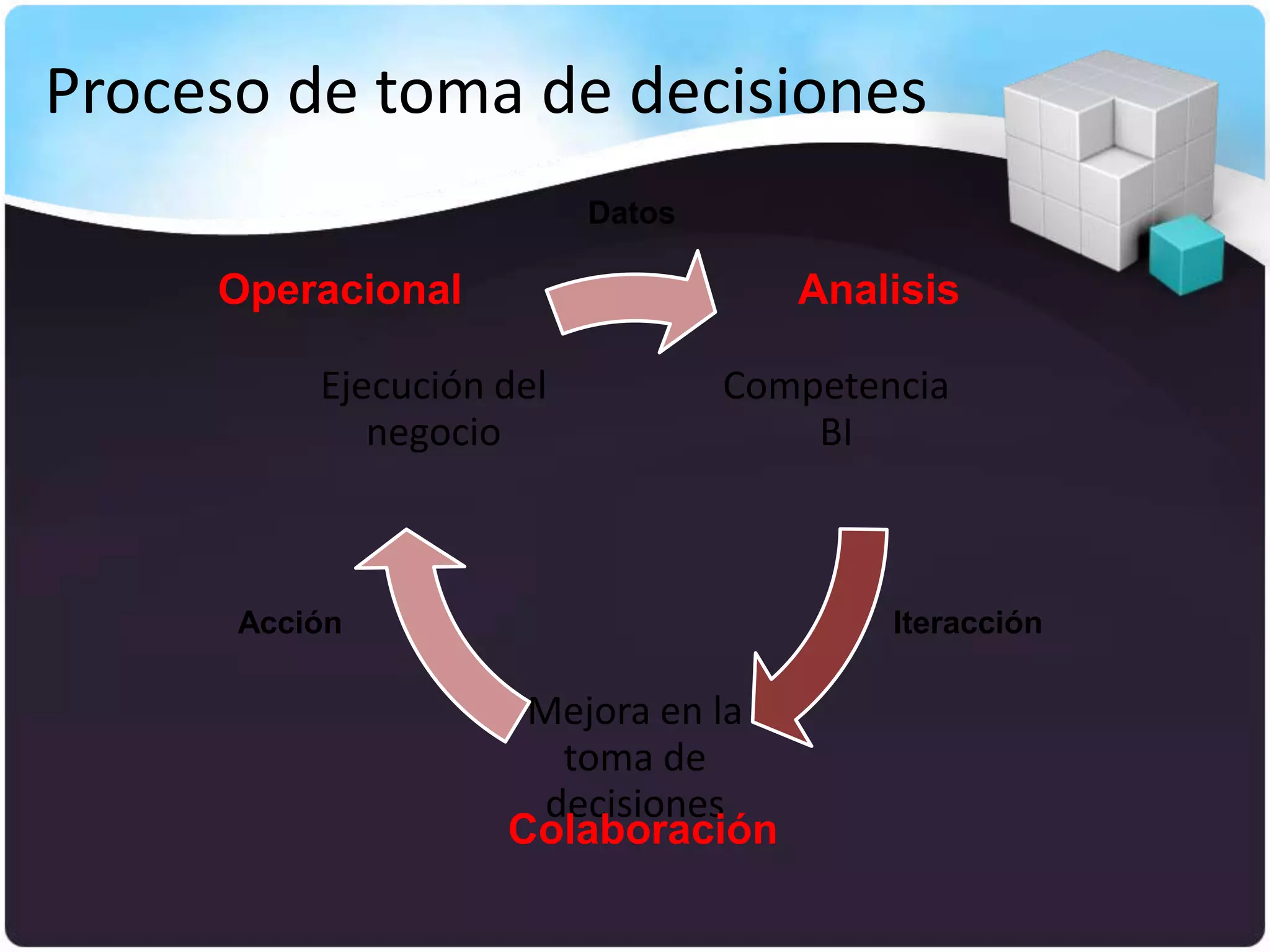 Proceso de toma de decisiones
                          Datos

     Operacional                     Analisis

          Ejecución del           Competencia
             negocio                  BI



      Acción                              Iteracción

                     Mejora en la
                       toma de
                      decisiones
                    Colaboración
 