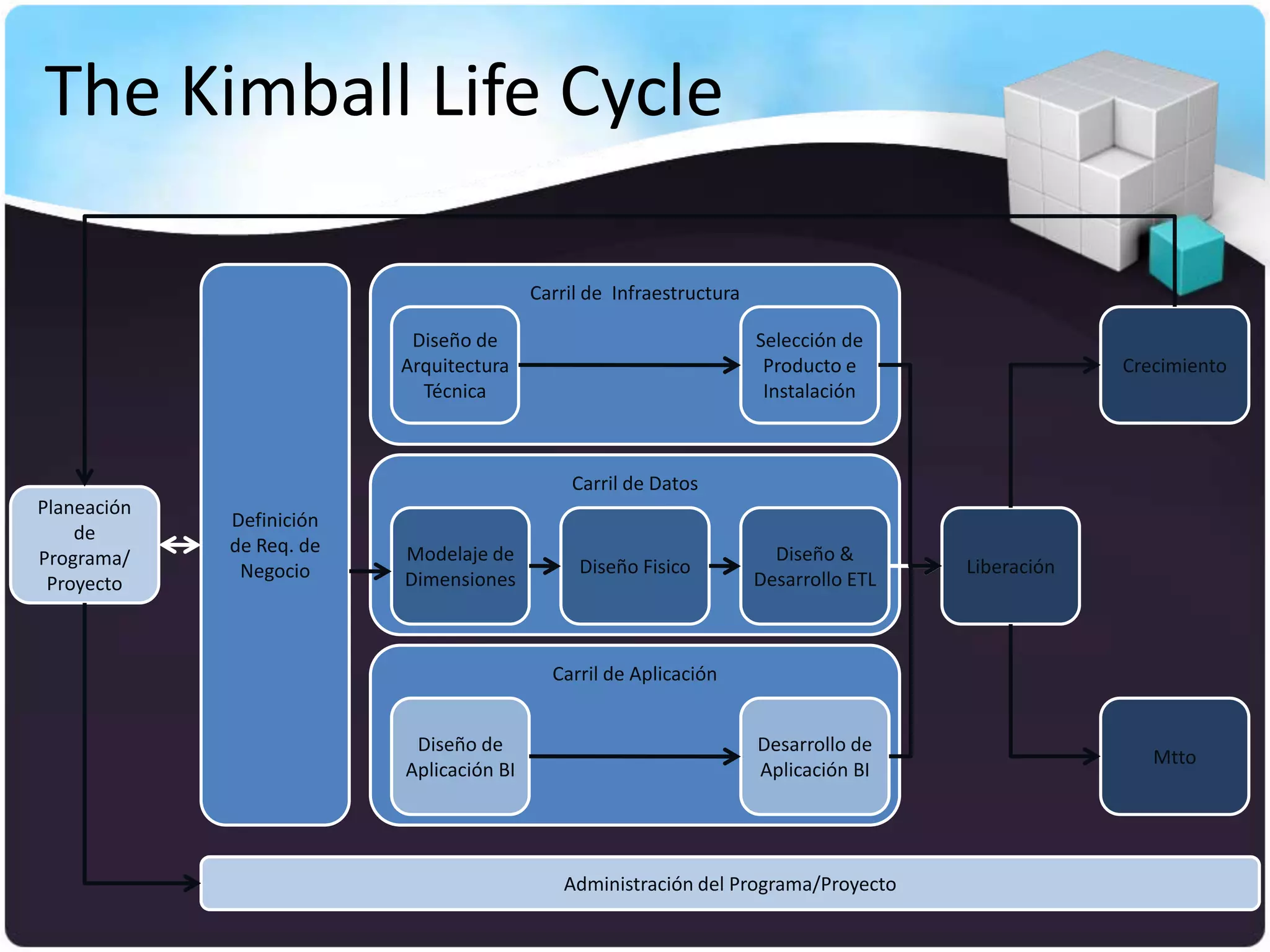 The Kimball Life Cycle

                                          Carril de Infraestructura

                           Diseño de                                  Selección de
                          Arquitectura                                 Producto e                   Crecimiento
                            Técnica                                    Instalación



                                              Carril de Datos
Planeación
             Definición
    de
             de Req. de   Modelaje de                                   Diseño &
Programa/                                      Diseño Fisico                           Liberación
              Negocio     Dimensiones                                 Desarrollo ETL
 Proyecto



                                            Carril de Aplicación


                           Diseño de                                  Desarrollo de
                                                                                                       Mtto
                          Aplicación BI                               Aplicación BI




                                              Administración del Programa/Proyecto
 