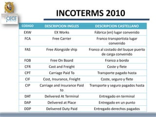 INCOTERMS 2010
CODIGO DESCRIPCION INGLES DESCRIPCION CASTELLANO
EXW EX Works Fábrica (en) lugar convenido
FCA Free Carrier Franco transportista lugar
convenido
FAS Free Alongside ship Franco al costado del buque puerto
de carga convenido
FOB Free On Board Franco a bordo
CFR Cost and Freight Coste y flete
CPT Carriage Paid To Transporte pagado hasta
CIF Cost, Insurance, Freight Coste, seguro y flete
CIP Carriage and Insurance Paid
to
Transporte y seguro pagados hasta
DAT Delivered At Terminal Entregado en terminal
DAP Delivered at Place Entregado en un punto
DDP Delivered Duty Paid Entregado derechos pagados
 