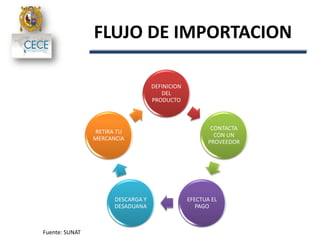 FLUJO DE IMPORTACION
Fuente: SUNAT
DEFINICION
DEL
PRODUCTO
CONTACTA
CON UN
PROVEEDOR
EFECTUA EL
PAGO
DESCARGA Y
DESADUANA
RETIRA TU
MERCANCIA
 