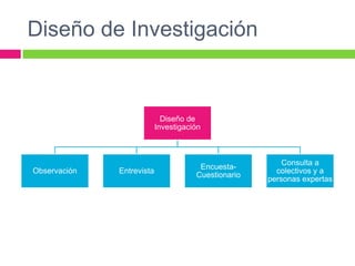Diseño de Investigación


                             Diseño de
                           Investigación



                                                         Consulta a
                                       Encuesta-
Observación   Entrevista                               colectivos y a
                                      Cuestionario
                                                     personas expertas
 