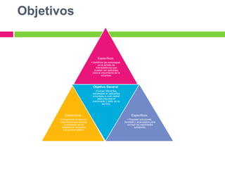 Objetivos


                                       Específicos
                                 • Identificar las estrategias
                                        en el ámbito de
                                      mercadotecnia que
                                     puedan ser aplicadas
                                   para el crecimiento de la
                                            empresa.



                                   Objetivo General
                                    • Evaluar diferentes
                                  estrategias en pequeñas
                                  empresas a nivel capital
                                       para impulsar el
                                  crecimiento y éxito de su
                                          servicio.



          Específicos                                                  Específicos
      • Comprender el plan de                                      • Proponer soluciones
       crecimiento que maneja                                    factibles y alcanzables para
           la empresa con la                                       corregir las debilidades
        finalidad de encontrar                                            señaladas.
          sus puntos débiles.
 