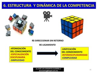 (C) JOSÉ LUIS CERVANTES GUZMÁN //
jlcervantesg@sepal.com.mx
10
6. ESTRUCTURA Y DINÁMICA DE LA COMPETENCIA
-ATOMIZACIÓN
DEL CONOCIMIENTO
-ESPECIALIZACIÓN
DISCIPLINARIA
-SIMPLICIDAD
-UNIFICACIÓN
DEL CONOCIMIENTO
-INTERDISCIPLINARIEDAD
-COMPLEJIDAD
RE-DIRECCIONAR SIN RETORNO
RE-LIGAMIENTO
 