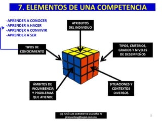 7. ELEMENTOS DE UNA COMPETENCIA
(C) JOSÉ LUIS CERVANTES GUZMÁN //
jlcervantesg@sepal.com.mx
11
ATRIBUTOS
DEL INDIVIDUO
TIPOS DE
CONOCIMIENTO
TIPOS, CRITERIOS,
GRADOS Y NIVELES
DE DESEMPEÑOS
ÁMBITOS DE
INCUMBENCIA
Y PROBLEMAS
QUE ATIENDE
SITUACIONES Y
CONTEXTOS
DIVERSOS
-APRENDER A CONOCER
-APRENDER A HACER
-APRENDER A CONVIVIR
-APRENDER A SER
 