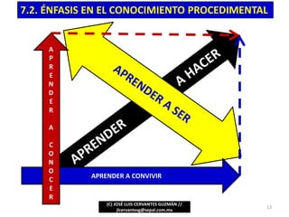 (C) JOSÉ LUIS CERVANTES GUZMÁN //
jlcervantesg@sepal.com.mx
13
APRENDER A CONVIVIR
A
P
R
E
N
D
E
R
A
C
O
N
O
C
E
R
7.2. ÉNFASIS EN EL CONOCIMIENTO PROCEDIMENTAL
 
