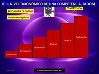 15Dr. José Luis Cervantes Guzmán, 201403/02/2015
TAXONOMÍA DE BLOOM
Dimensión cognitiva
Conocimiento
Compresión
Síntesis
Aplicación
Análisis
Evaluación
COMPETENCIA
8. 1. NIVEL TAXONÓMICO DE UNA COMPETENCIA, BLOOM
 