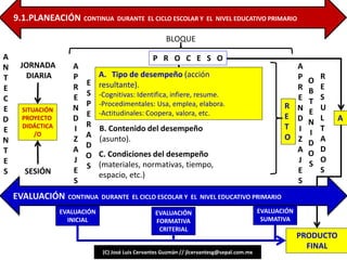 (C) José Luis Cervantes Guzmán // jlcervantesg@sepal.com.mx
JORNADA
DIARIA
SESIÓN
SITUACIÓN
PROYECTO
DIDÁCTICA
/O
A
P
R
E
N
D
I
Z
A
J
E
S
E
S
P
E
R
A
D
O
S
A
P
R
E
N
D
I
Z
A
J
E
S
O
B
T
E
N
I
D
O
S
BLOQUE
EVALUACIÓN
INICIAL
EVALUACIÓN
FORMATIVA
CRITERIAL
EVALUACIÓN
SUMATIVA
A
N
T
E
C
E
D
E
N
T
E
S
9.1.PLANEACIÓN CONTINUA DURANTE EL CICLO ESCOLAR Y EL NIVEL EDUCATIVO PRIMARIO
A. Tipo de desempeño (acción
resultante).
-Cognitivas: Identifica, infiere, resume.
-Procedimentales: Usa, emplea, elabora.
-Actitudinales: Coopera, valora, etc.
B. Contenido del desempeño
(asunto).
C. Condiciones del desempeño
(materiales, normativas, tiempo,
espacio, etc.)
R
E
T
O
A
R
E
S
U
L
T
A
D
O
S
EVALUACIÓN CONTINUA DURANTE EL CICLO ESCOLAR Y EL NIVEL EDUCATIVO PRIMARIO
PRODUCTO
FINAL
P R O C E S O
 