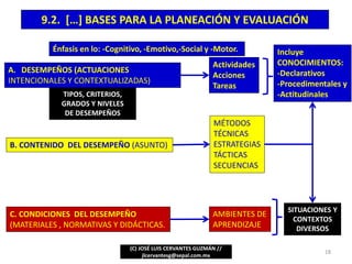 (C) JOSÉ LUIS CERVANTES GUZMÁN //
jlcervantesg@sepal.com.mx
18
C. CONDICIONES DEL DESEMPEÑO
(MATERIALES , NORMATIVAS Y DIDÁCTICAS.
Actividades
Acciones
Tareas
Incluye
CONOCIMIENTOS:
-Declarativos
-Procedimentales y
-Actitudinales
A. DESEMPEÑOS (ACTUACIONES
INTENCIONALES Y CONTEXTUALIZADAS)
B. CONTENIDO DEL DESEMPEÑO (ASUNTO)
MÉTODOS
TÉCNICAS
ESTRATEGIAS
TÁCTICAS
SECUENCIAS
AMBIENTES DE
APRENDIZAJE
TIPOS, CRITERIOS,
GRADOS Y NIVELES
DE DESEMPEÑOS
SITUACIONES Y
CONTEXTOS
DIVERSOS
Énfasis en lo: -Cognitivo, -Emotivo,-Social y -Motor.
9.2. […] BASES PARA LA PLANEACIÓN Y EVALUACIÓN
 