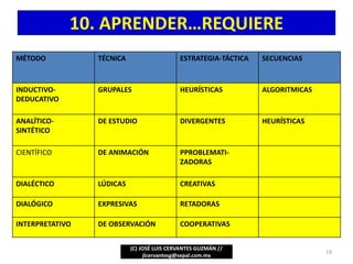 10. APRENDER…REQUIERE
(C) JOSÉ LUIS CERVANTES GUZMÁN //
jlcervantesg@sepal.com.mx
19
MÉTODO TÉCNICA ESTRATEGIA-TÁCTICA SECUENCIAS
INDUCTIVO-
DEDUCATIVO
GRUPALES HEURÍSTICAS ALGORITMICAS
ANALÍTICO-
SINTÉTICO
DE ESTUDIO DIVERGENTES HEURÍSTICAS
CIENTÍFICO DE ANIMACIÓN PPROBLEMATI-
ZADORAS
DIALÉCTICO LÚDICAS CREATIVAS
DIALÓGICO EXPRESIVAS RETADORAS
INTERPRETATIVO DE OBSERVACIÓN COOPERATIVAS
 