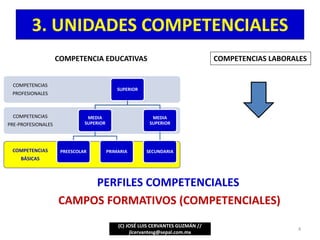 (C) JOSÉ LUIS CERVANTES GUZMÁN //
jlcervantesg@sepal.com.mx
4
3. UNIDADES COMPETENCIALES
COMPETENCIAS
BÁSICAS
COMPETENCIAS
PRE-PROFESIONALES
COMPETENCIAS
PROFESIONALES
SUPERIOR
MEDIA
SUPERIOR
PREESCOLAR PRIMARIA
MEDIA
SUPERIOR
SECUNDARIA
COMPETENCIA EDUCATIVAS COMPETENCIAS LABORALES
PERFILES COMPETENCIALES
CAMPOS FORMATIVOS (COMPETENCIALES)
 