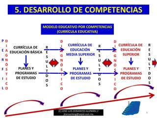 5. DESARROLLO DE COMPETENCIAS
(C) JOSÉ LUIS CERVANTES GUZMÁN //
jlcervantesg@sepal.com.mx
8
MODELO EDUCATIVO POR COMPETENCIAS
(CURRÍCULA EDUCATIVA)
CURRÍCULA DE
EDUCACIÓN BÁSICA
CURRÍCULA DE
EDUCACIÓN
MEDIA SUPERIOR
CURRÍCULA DE
EDUCACIÓN
SUPERIOR
PLANES Y
PROGRAMAS
DE ESTUDIO
PLANES Y
PROGRAMAS
DE ESTUDIO
PLANES Y
PROGRAMAS
DE ESTUDIO
D
I
A
G
N
Ó
S
T
I
C
O
D
I
A
G
N
Ó
S
T
I
C
O
D
I
A
G
N
Ó
S
T
I
C
O
R
E
S
U
L
T
D
O
S
R
E
S
U
L
T
D
O
S
R
E
S
U
L
T
D
O
S
P
E
R
F
I
L
 