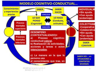 (C) José Luis Cervantes Guzmán //
jlcervantesg@sepal.com.mx
9
MODELO COGNITIVO-CONDUCTUAL…
Procesos
mentales
inferiores
Proceso
mentales
superiores
LO QUE
PIENSO
(Cognición)
LO HAGO
(Conducta,
actitudes)
Conocimientos
y experiencias
previas
DESEMPEÑO
(CONTEXTUALIZADO)=
a) Proceso cognitivo-
conductual-valoral.
b) Realización de actividades,
acciones y tareas o actos
intencionados.
c) La manera en la que la
persona usa
el conocimiento que trae, en
diferentes
situaciones, contextos
diferenciados
INDIVIDUALME
+Sin ayuda.
+Con ayuda
(andamiaje)
COLECTIVAME
-Cooperativa
-Colaborativa
+Sin ayuda.
+Con ayuda
(andamiaje)
SABER
CONVIVIR
SABER
HACER
SABER
LENGUAJE
EMOCIÓN
SABER SER … en
SITUACIONES y
CONTEXTOS
DIVERSOS
 