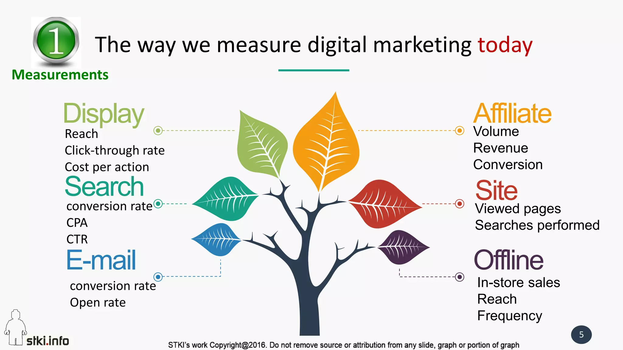 STKI’s work Copyright@2016. Do not remove source or attribution from any slide, graph or portion of graph
5
The way we measure digital marketing today
Display
Search
E-mail
Volume
Revenue
Conversion
Affiliate
Viewed pages
Searches performed
Site
Offline
In-store sales
Reach
Frequency
Reach
Click-through rate
Cost per action
conversion rate
CPA
CTR
conversion rate
Open rate
Measurements
 