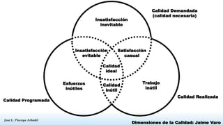 José L. Piscoya Arbañil
José L. Piscoya Arbañil
Calidad Demandada
(calidad necesaria)
Calidad Realizada
Calidad Programada
Insatisfacción
inevitable
Trabajo
inútil
Esfuerzos
inútiles
Calidad
ideal
Calidad
inútil
Satisfacción
casual
Insatisfacción
evitable
Dimensiones de la Calidad: Jaime Varo
 