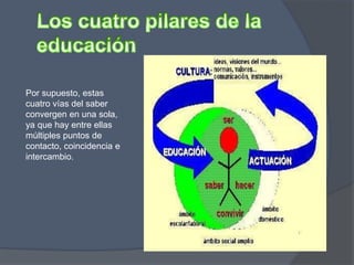 Por supuesto, estas
cuatro vías del saber
convergen en una sola,
ya que hay entre ellas
múltiples puntos de
contacto, coincidencia e
intercambio.
 