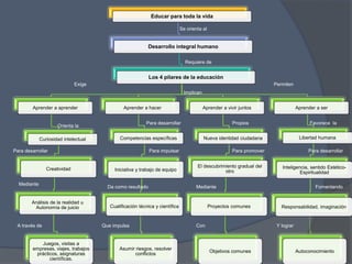 Educar para toda la vida
Desarrollo integral humano
Los 4 pilares de la educación
Aprender a aprender
Curiosidad intelectual
Creatividad
Análisis de la realidad u
Autonomía de juicio
Juegos, visitas a
empresas, viajes, trabajos
prácticos, asignaturas
científicas.
Aprender a hacer
Competencias específicas
Iniciativa y trabajo de equipo
Cualificación técnica y científica
Asumir riesgos, resolver
conflictos
Aprender a vivir juntos
Nueva identidad ciudadana
El descubrimiento gradual del
otro
Proyectos comunes
Objetivos comunes
Aprender a ser
Libertad humana
Inteligencia, sentido Estético-
Espiritualidad
Responsabilidad, imaginación
Autoconocimiento
Se orienta al
Exige
Implican
Requiere de
Permiten
Orienta la
Para desarrollar Propios Favorece la
Para impulsarPara desarrollar Para promover Para desarrollar
Mediante
Da como resultado Mediante Fomentando
A través de Que impulsa Con Y lograr
 