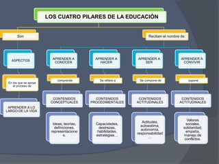 LOS CUATRO PILARES DE LA EDUCACIÓN
Son
ASPECTOS
En los que se apoya
el proceso de
APRENDER A LO
LARGO DE LA VIDA
Reciben el nombre de:
APRENDER A
CONOCER
comprende
CONTENIDOS
CONCEPTUALES
Ideas, teorías,
definiciones,
representacione
s.
APRENDER A
HACER
Se refiere a
CONTENIDOS
PROCEDIMENTALES
Capacidades,
destrezas,
habilidades,
estrategias…
APRENDER A
SER
Se compone de
CONTENIDOS
ACTITUDINALES
Actitudes,
autoestima,
autonomía,
responsabilidad
…
APRENDER A
CONVIVIR
supone
CONTENIDOS
ACTITUDINALES
Valores
sociales,
solidaridad,
empatía,
manejo de
conflictos.
 