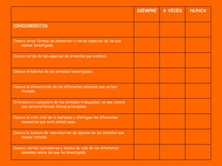 SIEMPRE   A VECES   NUNCA


CONOCIMIENTOS



Conoce otras formas de denominar a varias especies de las que
    hemos investigado

Conoce varias de las especies de primates que existen.



Conoce el hábitat de los animales investigados.



Conoce la alimentación de los diferentes animales que se han
    tratado.

Diferencia a cualquiera de los animales trabajados, ya que conoce
    sus características físicas principales.

Conoce el ciclo vital de la mariposa y distingue los diferentes
    momentos que este animal pasa.

Conoce la manera de reproducirse de algunos de los animales que
    hemos tratado.

Conoce ciertas costumbres y modos de vida de los diferentes
    animales sobre los que ha investigado.
 