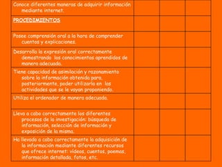 Conoce diferentes maneras de adquirir información
   mediante internet.
PROCEDIMIENTOS


Posee comprensión oral a la hora de comprender
   cuentos y explicaciones.
Desarrolla la expresión oral correctamente
   demostrando los conocimientos aprendidos de
   manera adecuada.
Tiene capacidad de asimilación y razonamiento
   sobre la información obtenida para,
   posteriormente, poder utilizarla en las
   actividades que se le vayan proponiendo.
Utiliza el ordenador de manera adecuada.


Lleva a cabo correctamente los diferentes
    procesos de la investigación: búsqueda de
    información, selección de información y
    exposición de la misma.
Ha llevado a cabo correctamente la adquisición de
   la información mediante diferentes recursos
   que ofrece internet: vídeos, cuentos, poemas,
   información detallada, fotos, etc.
 