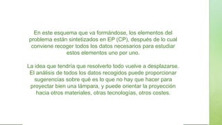 En este esquema que va formándose, los elementos del
problema están sintetizados en EP (CP), después de lo cual
conviene recoger todos los datos necesarios para estudiar
estos elementos uno por uno.
La idea que tendría que resolverlo todo vuelve a desplazarse.
El análisis de todos los datos recogidos puede proporcionar
sugerencias sobre qué es lo que no hay que hacer para
proyectar bien una lámpara, y puede orientar la proyección
hacia otros materiales, otras tecnologías, otros costes.
 