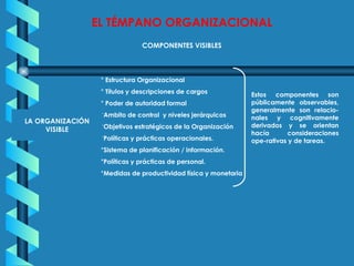 EL TÉMPANO ORGANIZACIONAL COMPONENTES VISIBLES Estructura Organizacional Títulos y descripciones de cargos Poder de autoridad formal Ambito de control  y niveles jerárquicos Objetivos estratégicos de la Organización Políticas y prácticas operacionales. Sistema de planificación / información. Políticas y prácticas de personal. Medidas de productividad física y monetaria LA ORGANIZACIÓN VISIBLE Estos componentes son públicamente observables, generalmente son relacio-nales y cognitivamente derivados y se orientan hacía consideraciones ope-rativas y de tareas. 