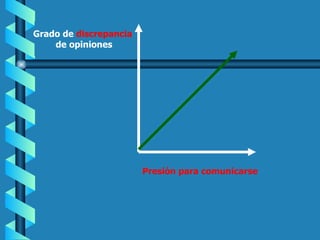 Grado de  discrepancia   de opiniones Presión para comunicarse 