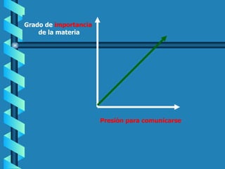 Grado de  importancia   de la materia Presión para comunicarse 