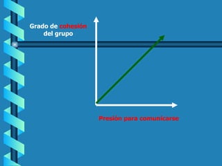 Grado de  cohesión del grupo Presión para comunicarse 