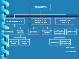 PRESIDENTE ADMINISTRADOR GERENTE DE PRODUCCIÓN GERENTE DE VENTAS CONTADOR JEFE DE OFICINA QUIMICO MEZCLADOR DE MAT. VENDEDOR JEFFE DE OPERACIONES DE EMPAQUE DACTILO- GRAFA OPERADOR EMPAQUE Y DESPACHO DACTILO- GRAFA ORG. FORMAL ORG. INFORMAL 