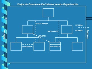 Flujos de Comunicación Interna en una Organización Entorno Entorno HORIZONTAL HORIZONTAL CRUZADA INTERNA HACIA ARRIBA HACIA ABAJO EXTERNA 