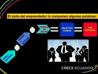 El éxito del emprendedor lo componen algunas palabras:
TRABAJO
EN
EQUIPO
OBJETIVO
COMÚN
UNA
EMPRESA
 