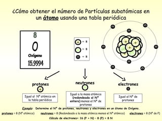 ¿Cómo obtener el número de Partículas subatómicas en
                un átomo usando una tabla periódica
                                                                                  -                             -
                                                                                               -

                                                       +   = 8                           ++ +
                                                                            -           + + +                          -
                                                           = 8
                                                                                         +  +
                                                       -   = 8
                                                                                               -
                                                                                  -                         -


                       protones                       neutrones                        electrones
                            +                                                                  -


                                                  Igual a la masa atómica
                 Igual al Nº atómico en             (redondeada al Nº                  Igual al Nº de
                   la tabla periódica             entero) menos el Nº de                 protones
                                                         protones
               Ejemplo: Determine el Nº de protones, neutrones y electrones en un átomo de Oxígeno.
protones = 8 (Nº atómico)   neutrones = 8 (Redondeado a la masa atómica menos el Nº atómico)       electrones = 8 (Nº de P)
                                  Cálculo de electrones= 16 (P + N) – 8 (P) = 8 N
 