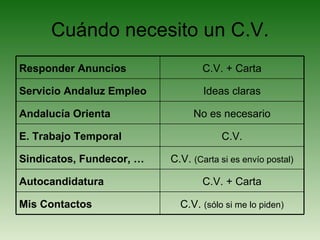 Cuándo necesito un C.V. Responder Anuncios C.V. + Carta Servicio Andaluz Empleo Ideas claras Andalucía Orienta No es necesario E. Trabajo Temporal C.V. Sindicatos, Fundecor, … C.V.  (Carta si es envío postal) Autocandidatura C.V. + Carta Mis Contactos C.V.  (sólo si me lo piden) 