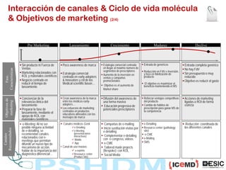 Interacción de canales & Ciclo de vida molécula
      & Objetivos de marketing (2/4)


                          Pre Marke...